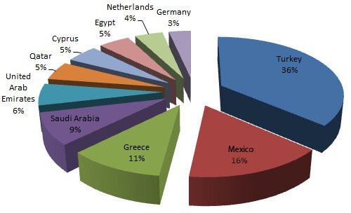 Popular countries in the sex industry 