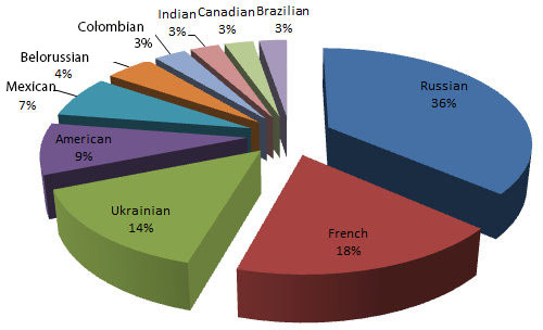 nationalities for escorts